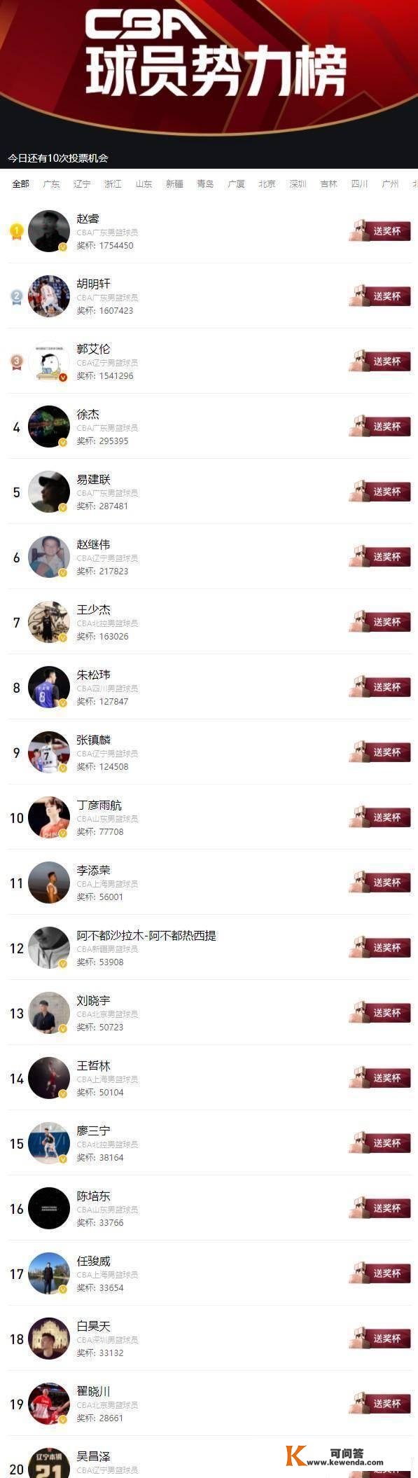 CBA球员权力榜TOP20：广东辽篮各占4席，山东仅2人，高诗岩留遗憾