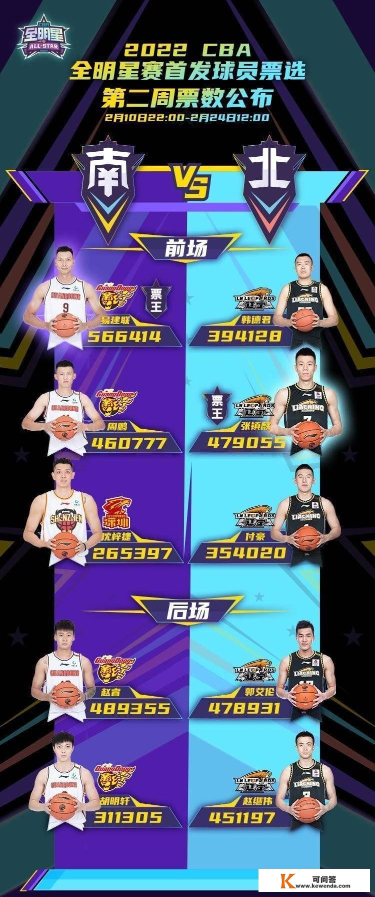 CBA全明星，沈梓捷顶替任骏飞，莫非胡金秋就不如周鹏了么？