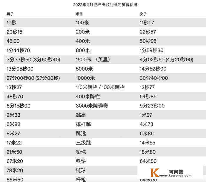 巴黎奥运田径参赛资格计划公布 须眉百米10秒达标