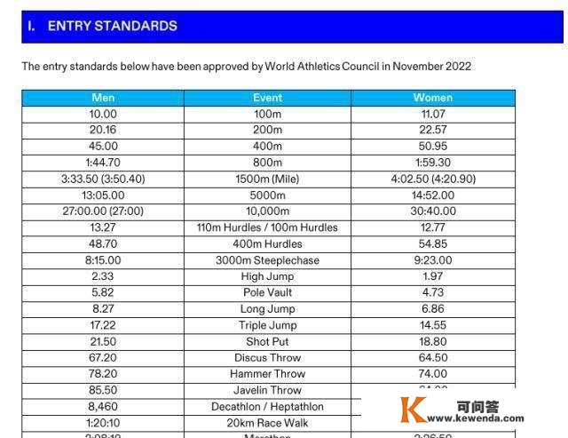 巴黎奥运田径资格获取计划公布 须眉百米10秒达标