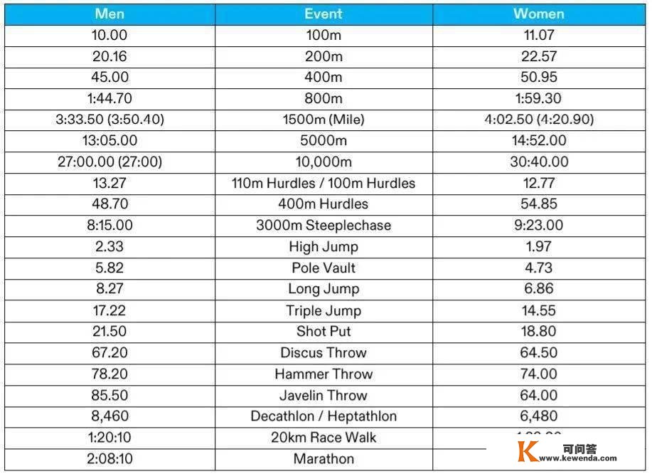 巴黎奥运会田径尺度出炉——须眉百米10.00秒，马拉松2:08:10……