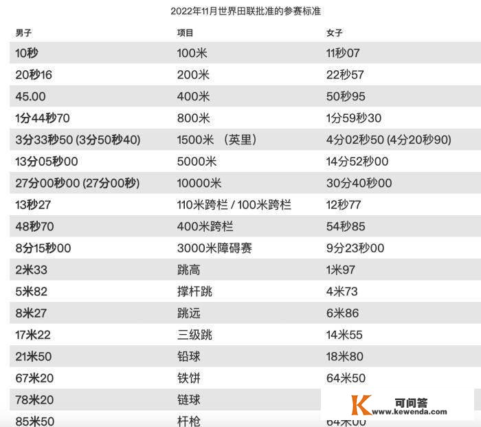 巴黎奥运田径参赛资格计划公布，须眉百米10秒达标