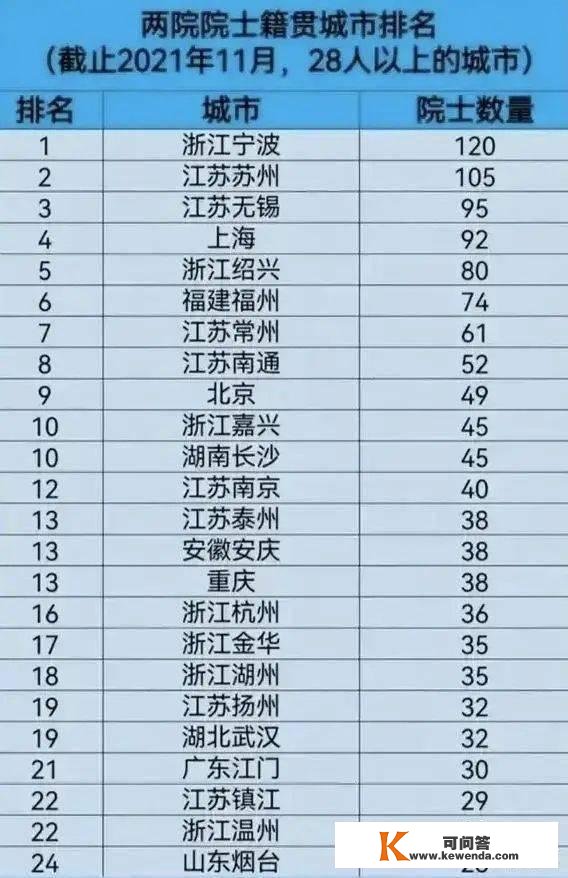 中国院士籍贯城市排名top25，南通排第几？