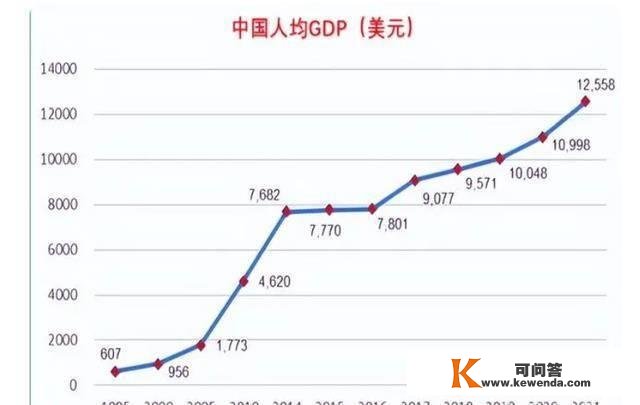 亚洲人均GDP排名：日本排名第4，韩国排名第6，那我国排在第几？