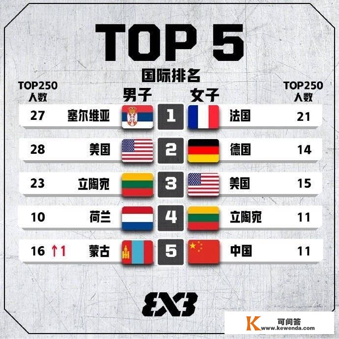 FIBA新一期三人篮球世界排名：中国男队排名第15 女队第5