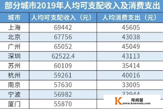 中国人均收入十强城市排名出炉：苏州位居第五，厦门排名第七