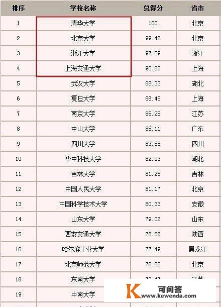 2022中国重点大学合作力排行百强榜公布，看看你的母校排名第几？