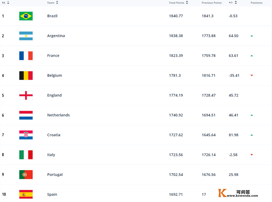 FIFA年末排名：巴西第1阿根廷第2，中国80