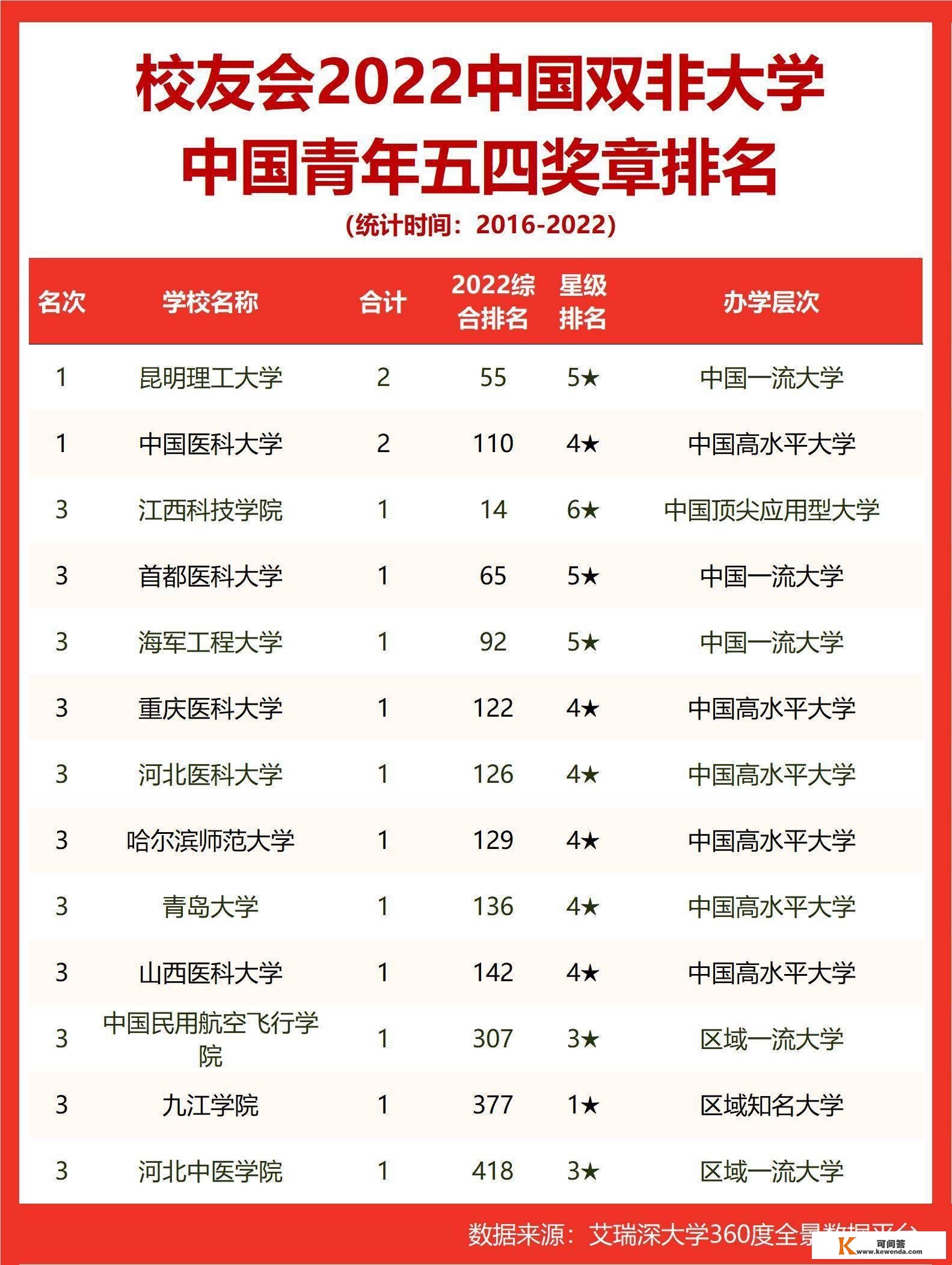 2022中国双非大学中国青年五四奖章排名，中国医科大学等第一