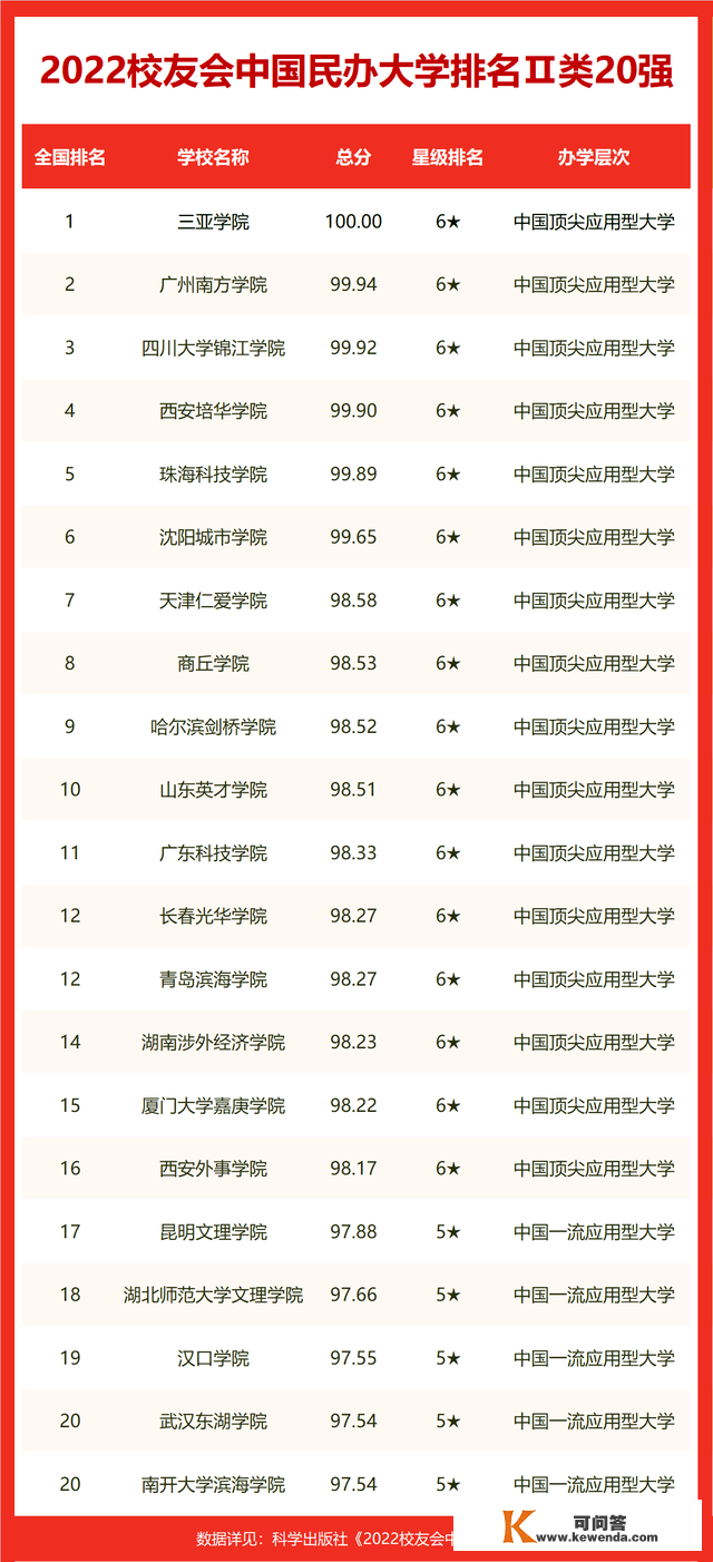 2022中国双非大学中国青年五四奖章排名，中国医科大学等第一