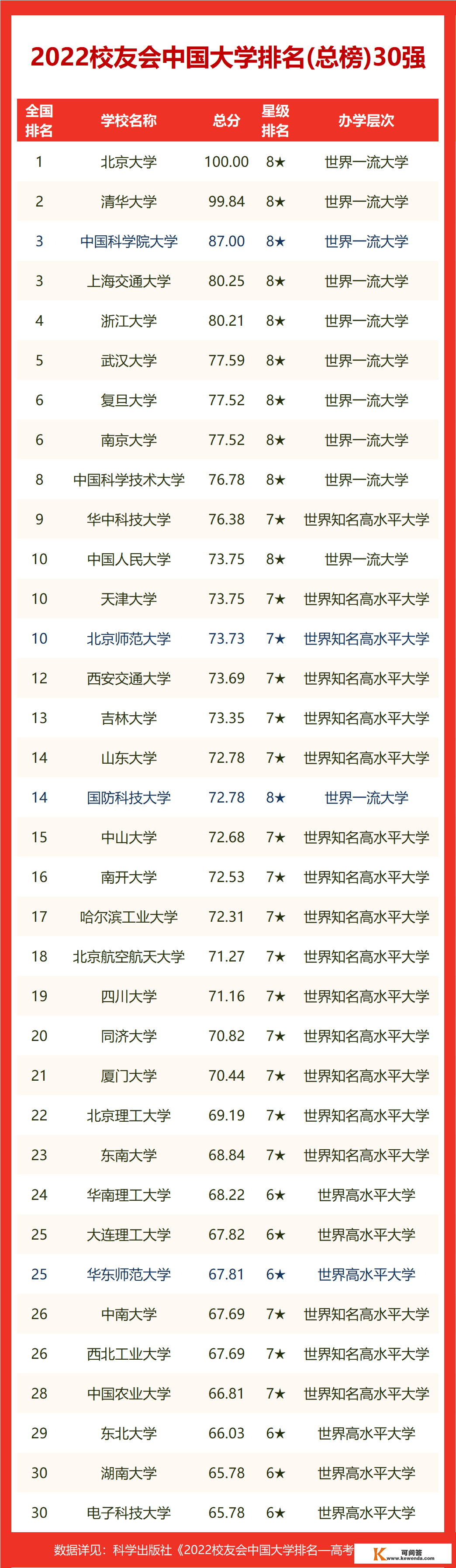 校友会2016-2023中国大学IEEE FELLOW排名，清华大学第一