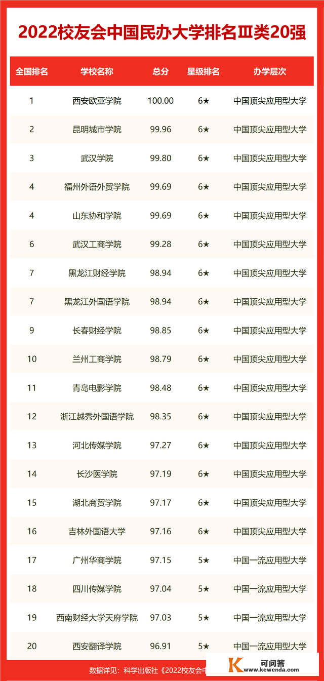 2022中国双非大学中国青年五四奖章排名，中国医科大学等第一