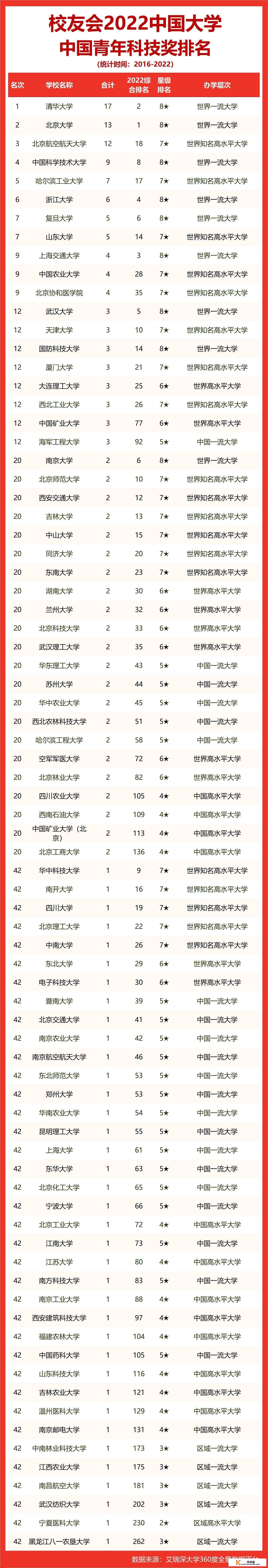 2022中国双非大学中国青年科技奖排名，海军工程大学高居第一