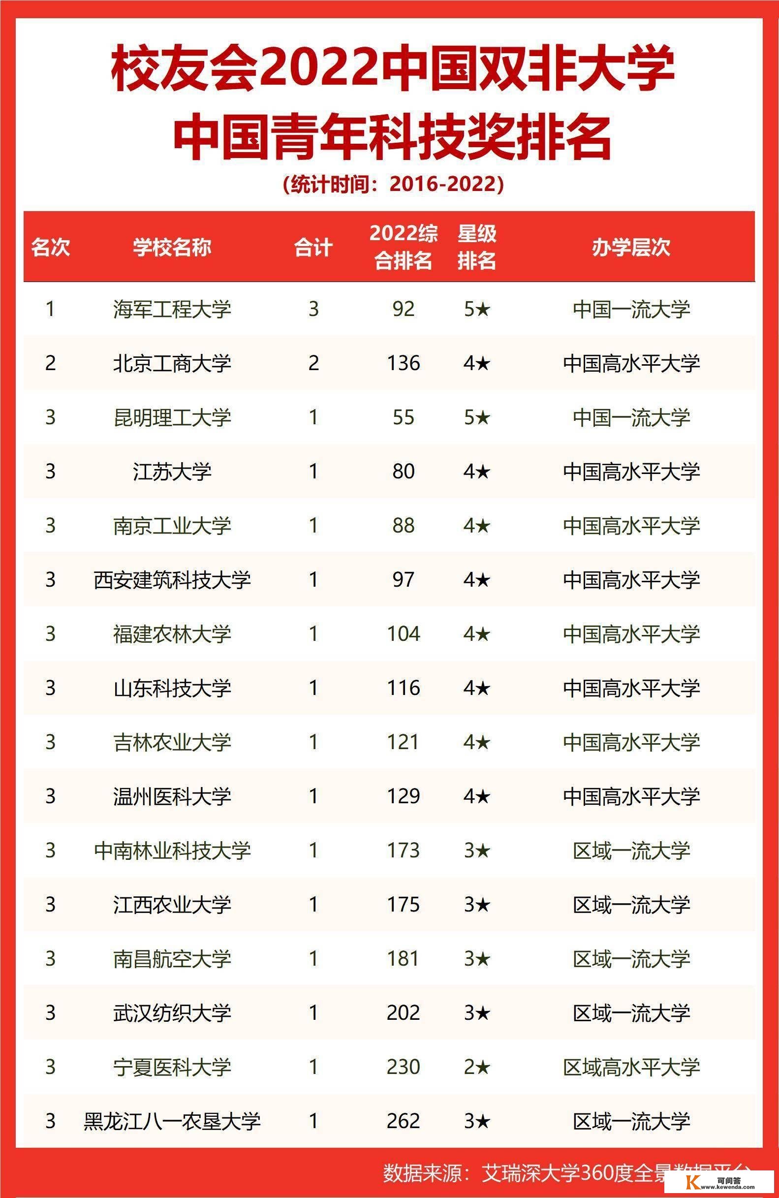 2022中国双非大学中国青年科技奖排名，海军工程大学高居第一