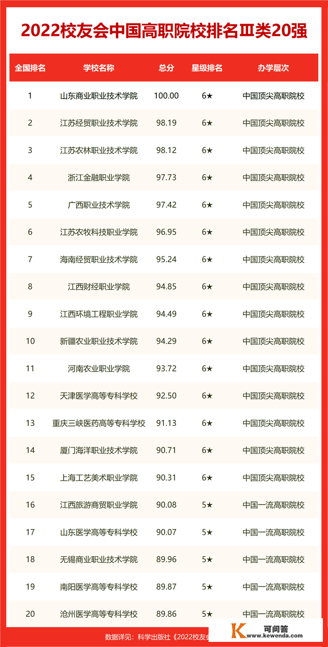 2022中国双非大学中国青年五四奖章排名，中国医科大学等第一