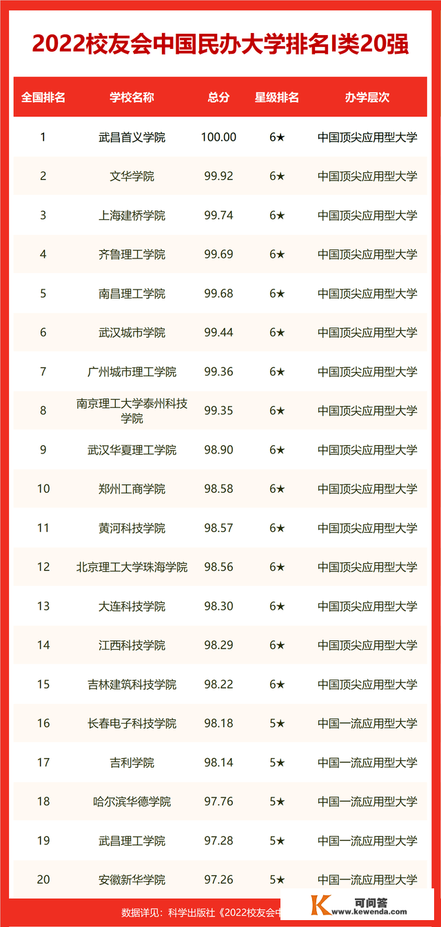 2022中国双非大学中国青年科技奖排名，海军工程大学高居第一