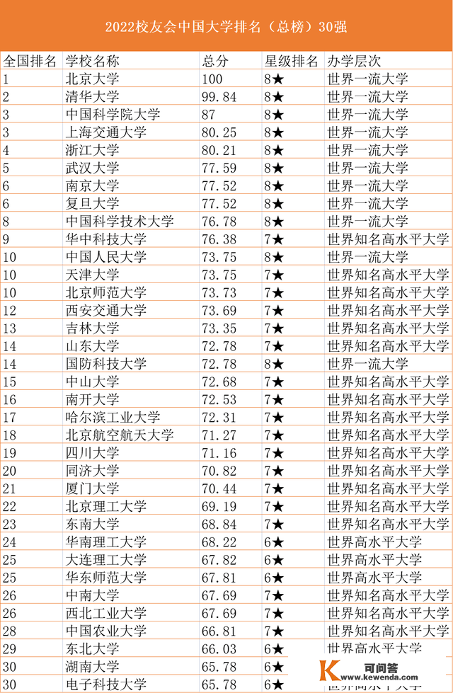 最新中国大学30强，川大排名第19，仅1所不是985却排名第三