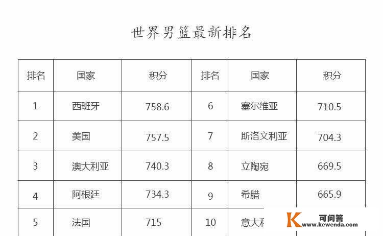 最新世界男篮排名更新，美国初次失去榜首位置，中国排名亚洲第四