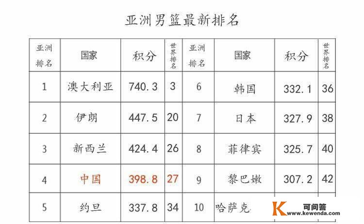 最新世界男篮排名更新，美国初次失去榜首位置，中国排名亚洲第四