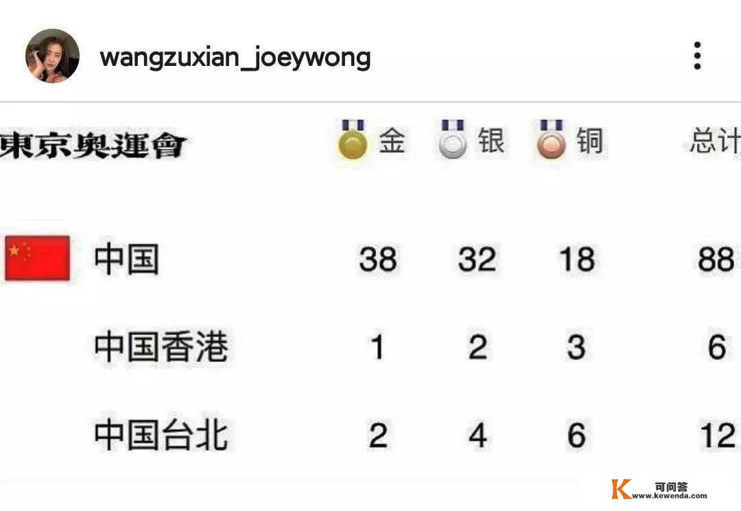 王祖贤晒奥运金牌榜，认定中国获得41枚金牌稳居榜首，立场很明白