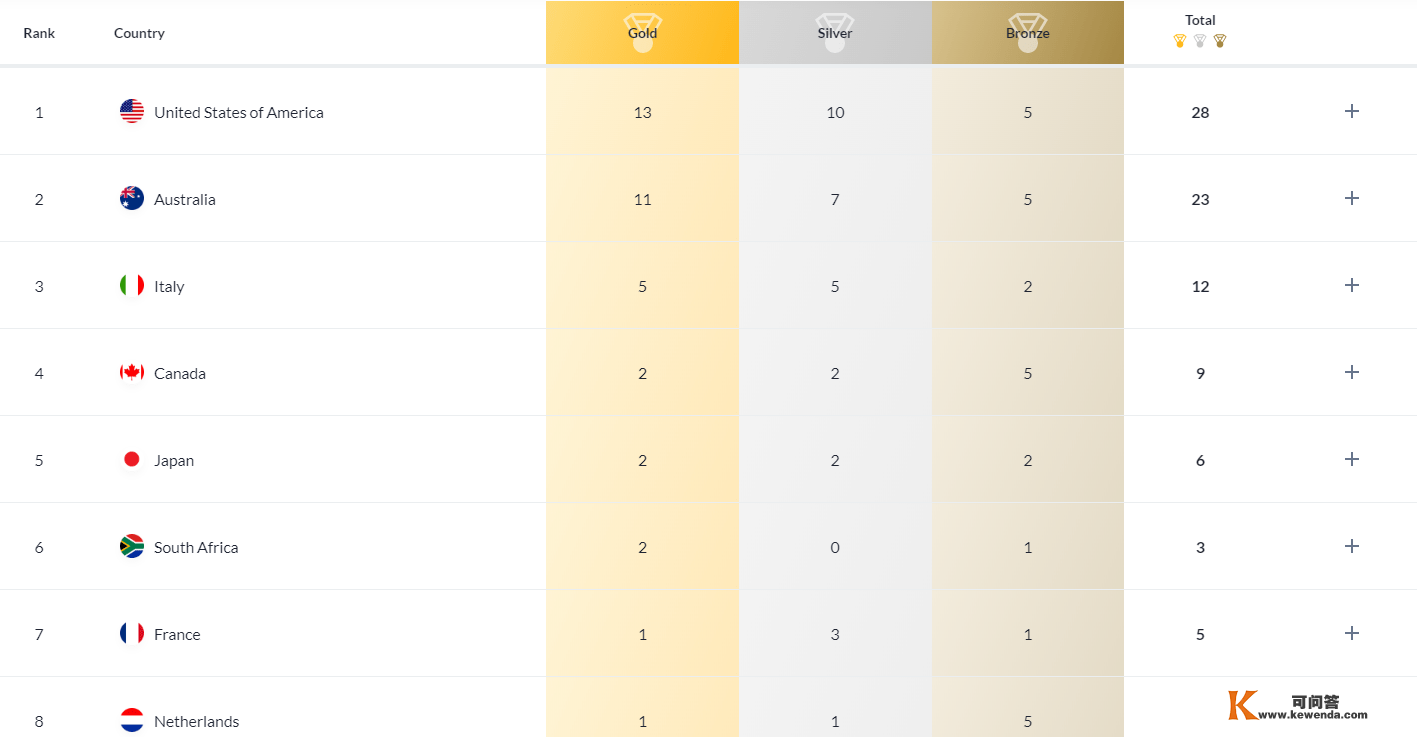 短池泅水世锦赛最新奖牌榜：国外13金第1！澳大利亚第2，中国2铜