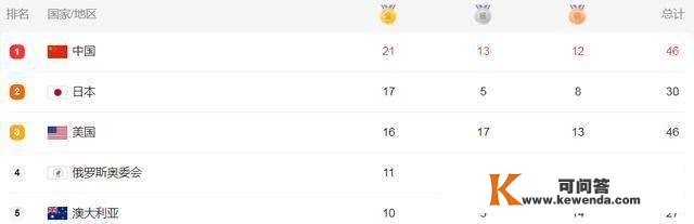 奥运最新奖牌榜：中国单日2金领跑，日本仅拿1银1铜，美国第3