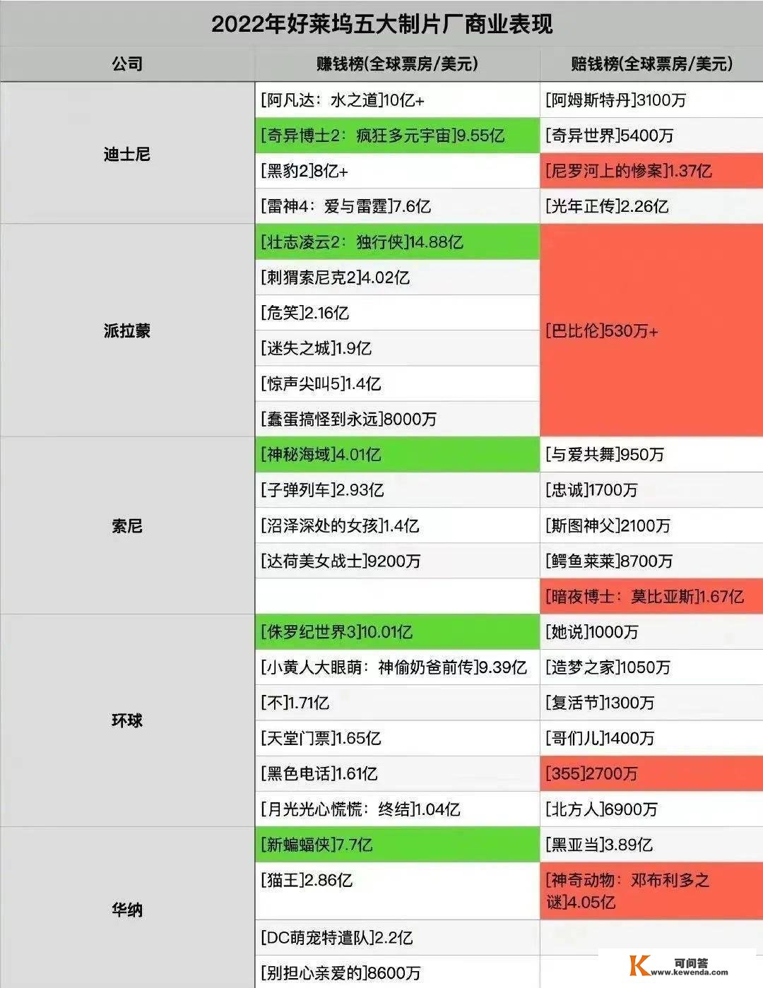 2022年度大清点丨好莱坞的困难自救