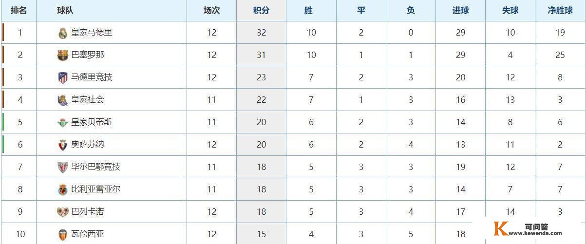 12轮战罢，皇马比去年同期多拿了5分，对巴萨的优势却少了9分