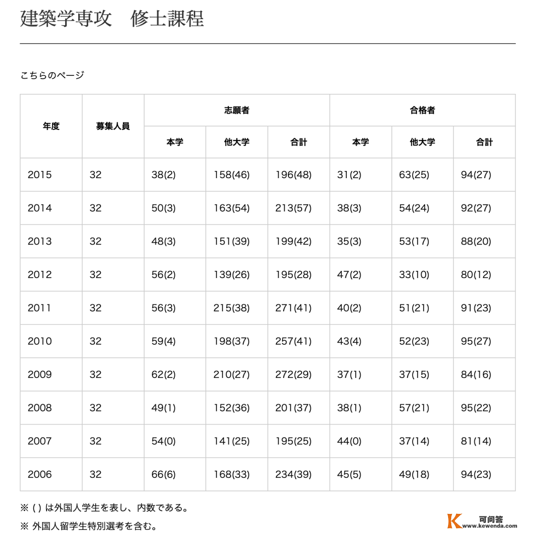 SKD日本曲播 | 东京大学100%「建筑学」合格的法门！