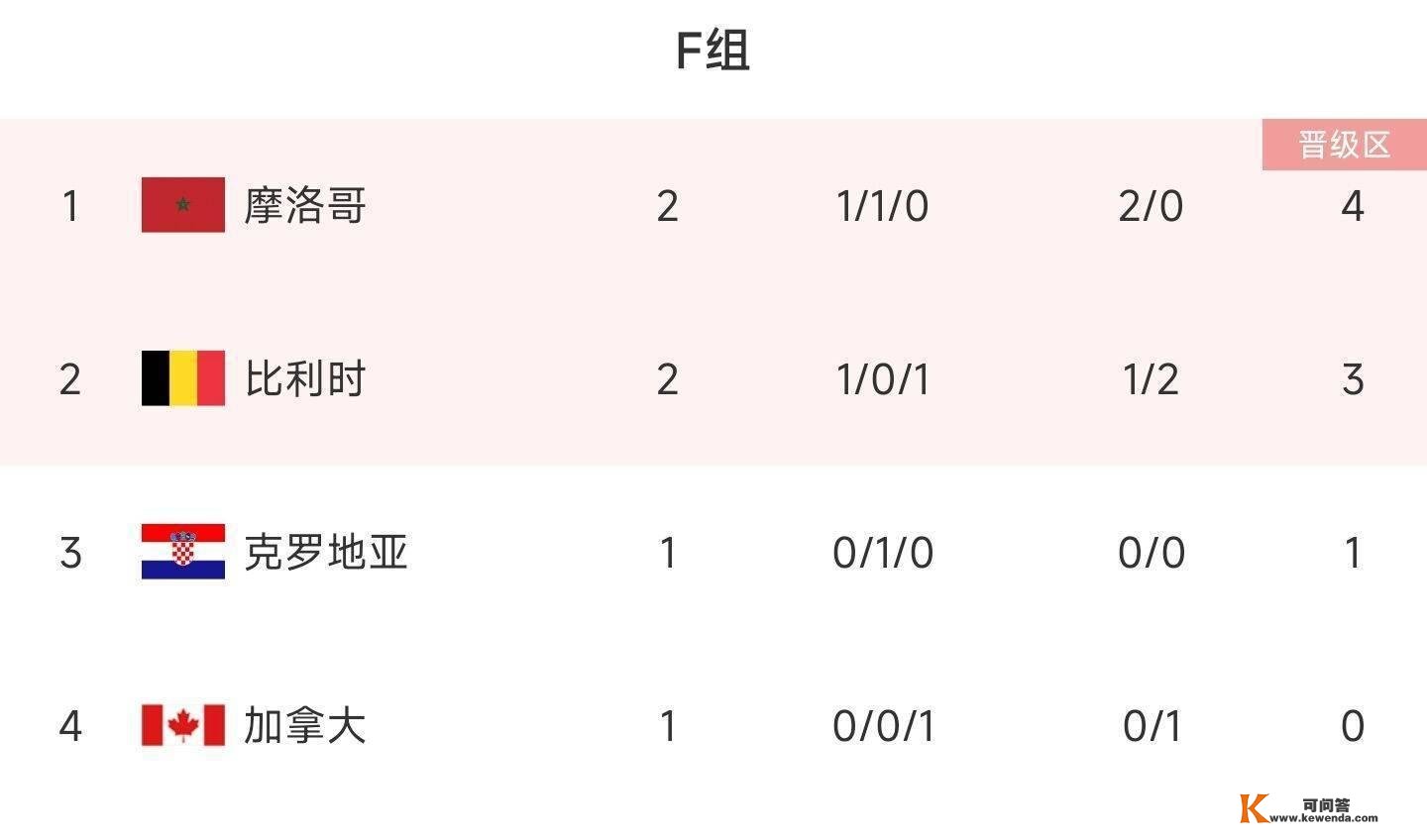 世界杯F组出线形势：比利时无缘提早出线，或与克罗地亚双双裁减
