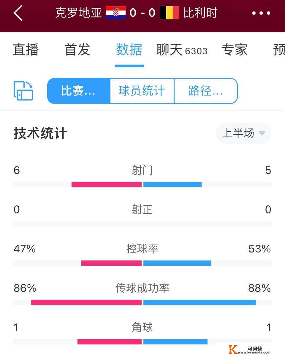 克罗地亚vs比利时半场数据：射门数6-5，两边均0射正