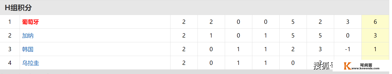 12-2世界杯：韩国VS葡萄牙，喀麦隆VS巴西 （含比分）