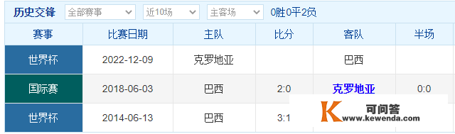 克罗地亚vs巴西 数据支持巴西有望取胜！荷兰VS阿根廷 摩洛哥VS葡萄牙