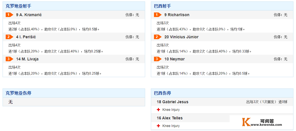 克罗地亚vs巴西 数据支持巴西有望取胜！荷兰VS阿根廷 摩洛哥VS葡萄牙