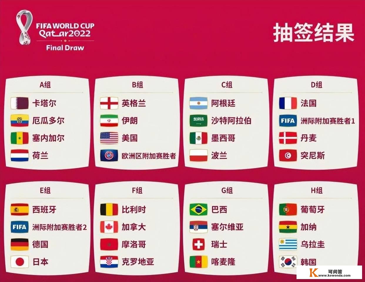 世界杯16强对阵：半区变欧洲杯，巴西阿根廷会师4强，亚洲3队副角