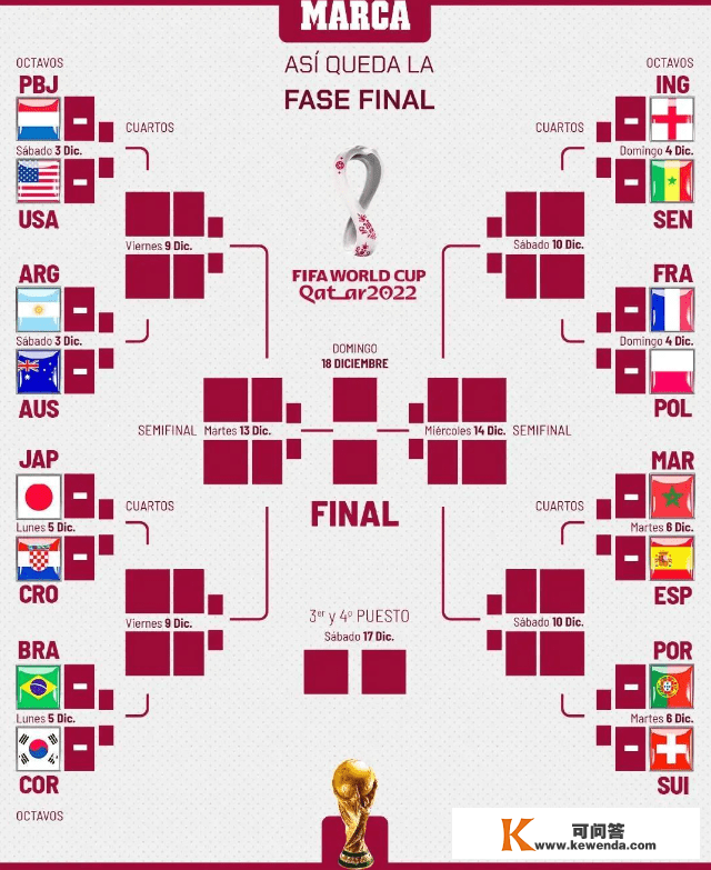 世界杯1/4决赛预测！日本队晋级大要率，韩国、澳门、葡萄牙无缘八强