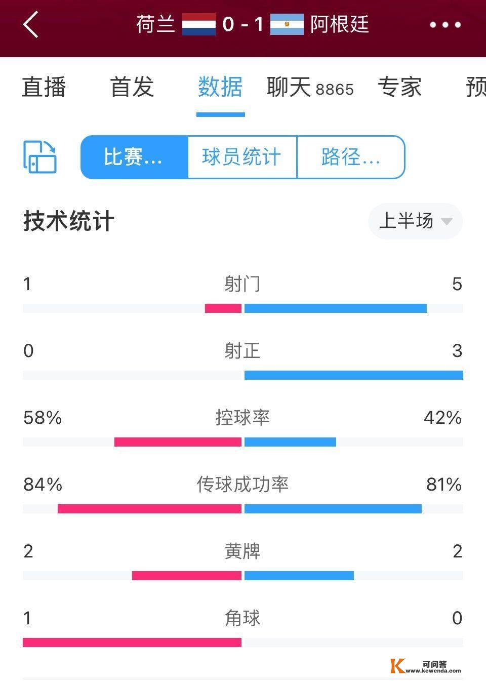 荷兰vs阿根廷半场数据：射门数1-5，射正数0-3