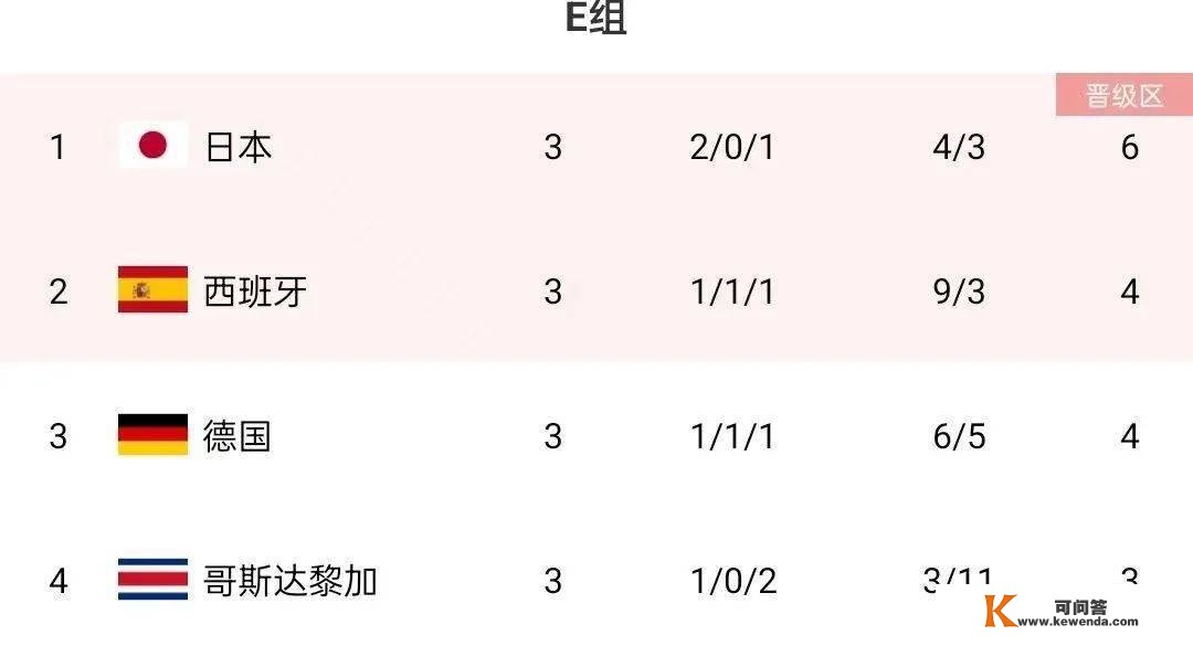 世界杯战报：日本2:1逆转西班牙获小组第一出线，德国、比利时被裁减