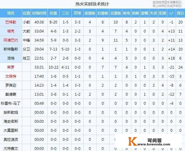 小节19分！刷新NBA汗青+热搜第一！圣保罗牛逼