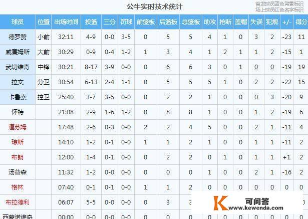 小节19分！刷新NBA汗青+热搜第一！圣保罗牛逼