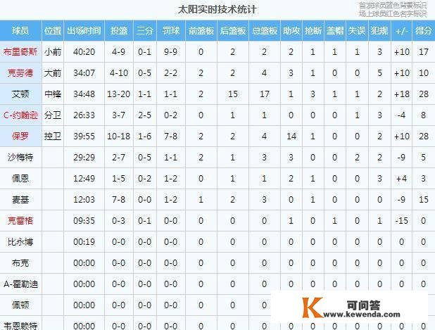 小节19分！刷新NBA汗青+热搜第一！圣保罗牛逼