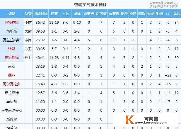 小节19分！刷新NBA汗青+热搜第一！圣保罗牛逼