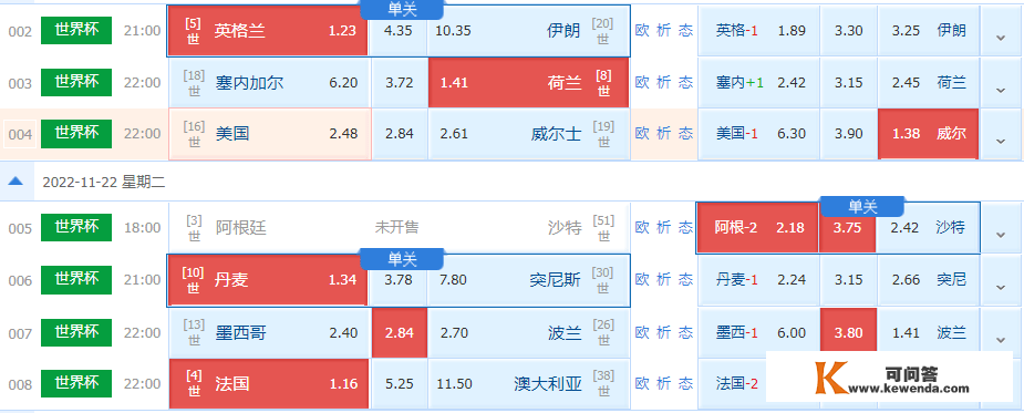 世界杯精选二串前瞻：英格兰VS伊朗+塞内加尔VS荷兰【附扫盘比分】