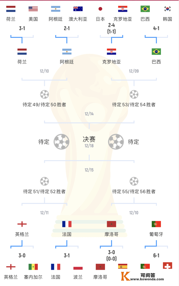 美媒预测四强可能胜负：英格兰VS法国、巴西、葡萄牙很轻松