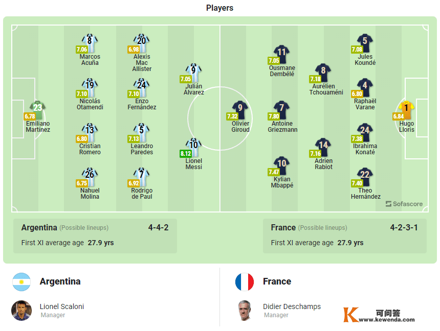 世界杯前瞻比分预测：阿根廷VS法国
