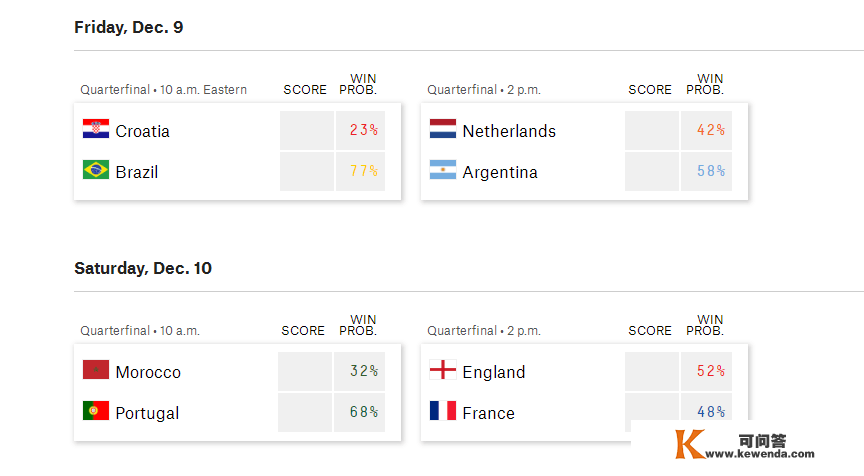 美媒预测4强胜出概率：英格兰VS法国昆季之间 巴西与葡萄牙很轻松