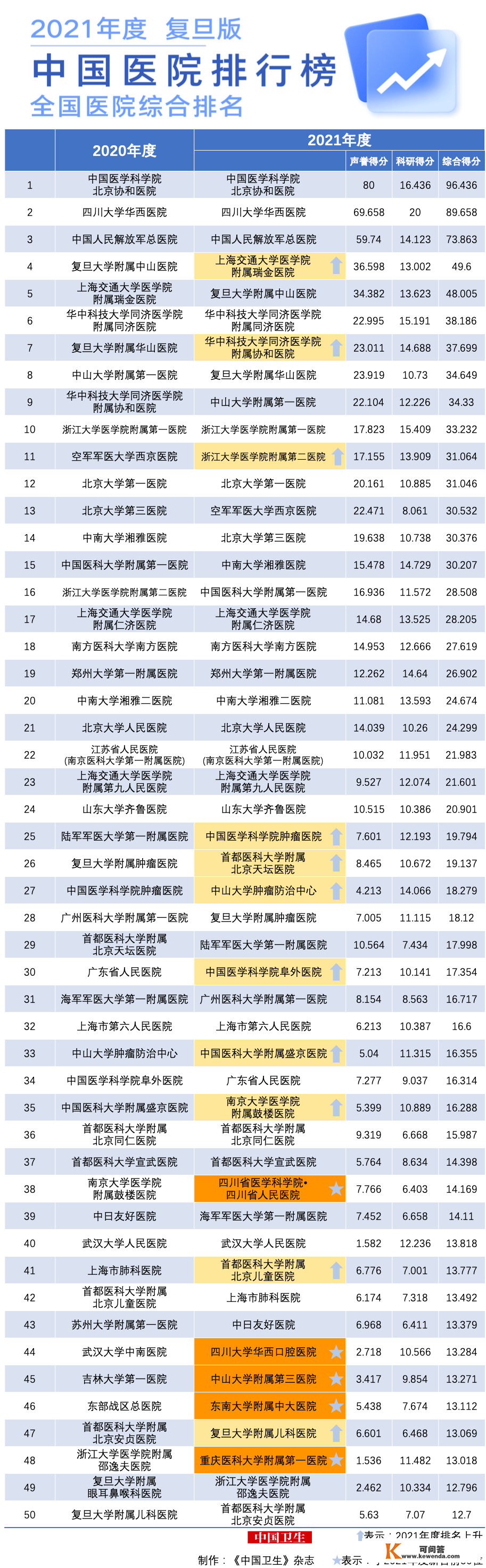 2021“复旦版”病院排行榜发布（附详细排名）