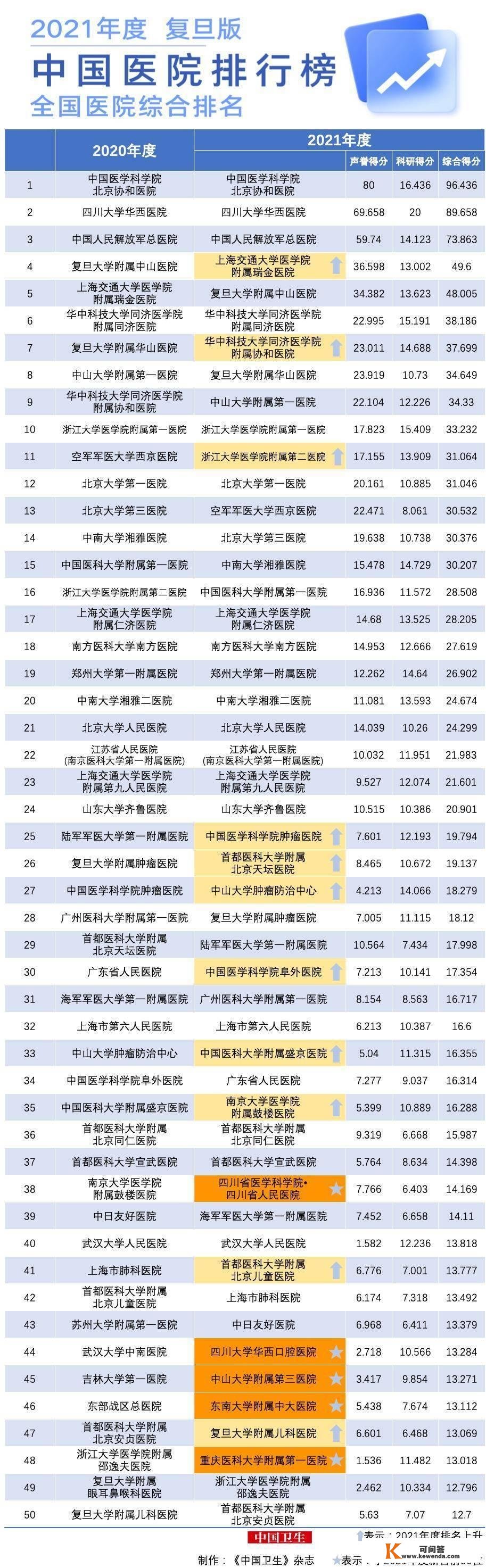 2021年中国病院排行榜发布，山东多所病院上榜