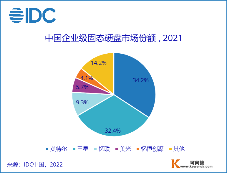 2021中国企业级SSD固态硬盘市场排行榜