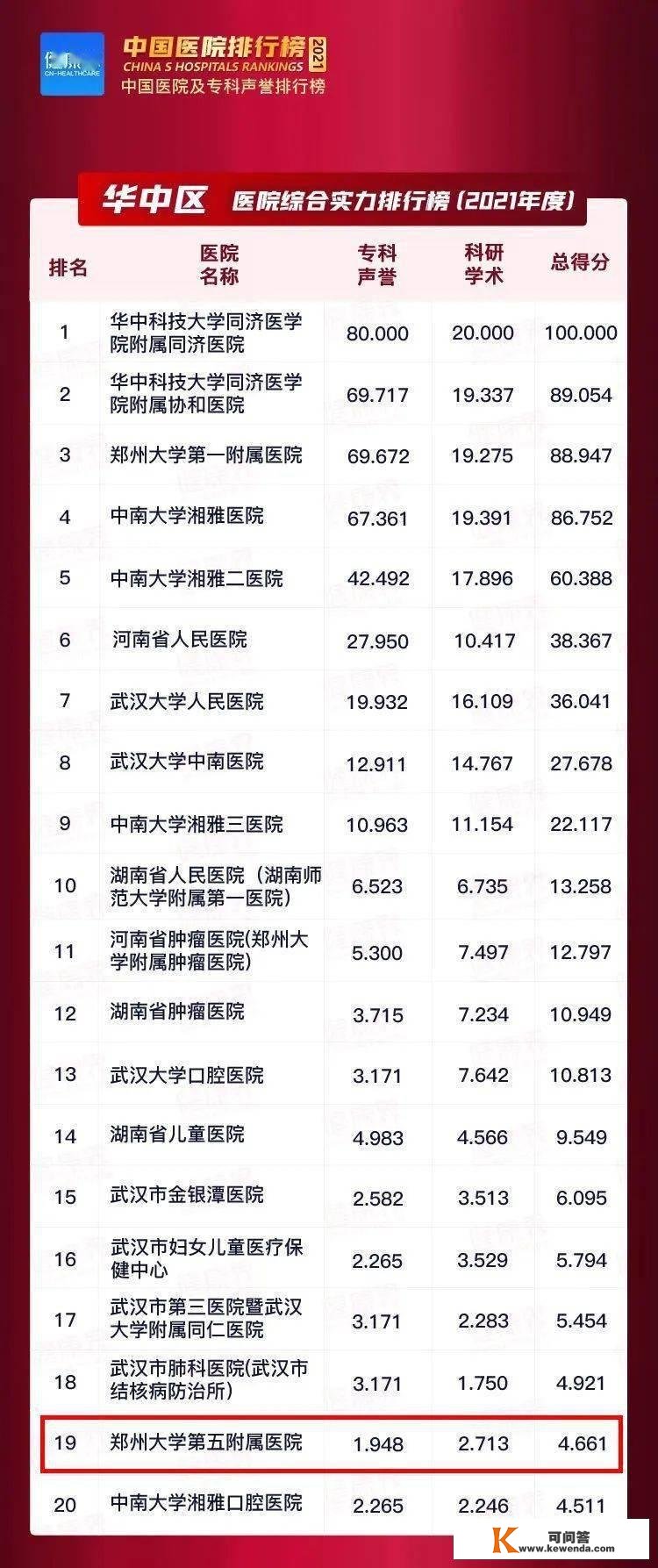 重磅！复旦版2021病院排行榜发布，郑州大学第五从属病院再次上榜！